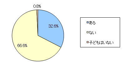 図7　ご自分のお子さまについて伺います。今までに進学（入学・入園）祝いをあげたことはありますか？