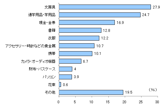 図8　図7で回答されたお祝いには、どんなものをあげましたか？　当てはまるものすべてお選びください