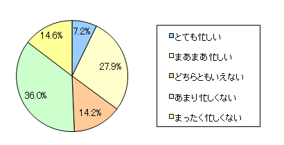 図3 お子さまの春休みの忙しさはどのくらいだと思いますか? 近いものをお選びください