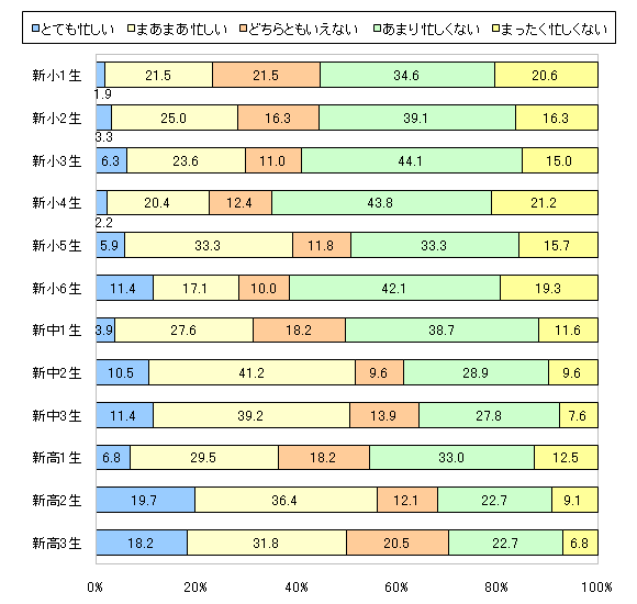 図4 (横軸)お子さまの春休みの忙しさはどのくらいだと思いますか? 近いものをお選びください。 (縦軸) あなたの小〜高校生のお子さまのうちいちばん上の学年のお子さまは以下のどれにあてはまりますか?