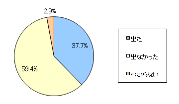 図5 春休み中の宿題や課題は出ましたか?
