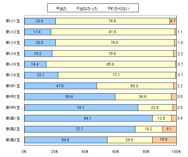 図6 (横軸)春休み中の宿題や課題は出ましたか? (縦軸) あなたの小〜高校生のお子さまのうちいちばん上の学年のお子さまは以下のどれにあてはまりますか?