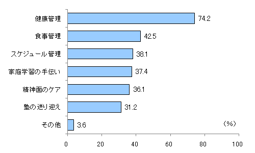 図4 中学受験(検)に挑戦するにあたって、あなたが力を入れたことは何ですか? あてはまるものをお選びください