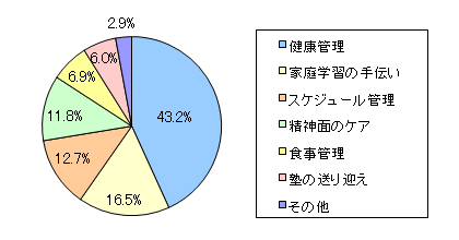 図5 中学受験(検)に挑戦するにあたって、あなたが最も力を入れたことは何ですか? 以下から一つお選びください