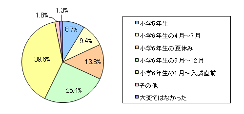 図6 中学受験(検)対策について、あなたご自身が最も大変だと感じた時期は、以下のどれが近いですか?