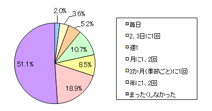 図1 2009(平成21)年度、お子さまのケンカ(口ゲンカ、手が出るケンカ両方)の頻度はどのくらいでしたか?