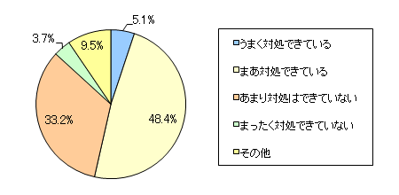 図10 あなた自身はお子さまのケンカ(きょうだいゲンカ・親子ゲンカは除く)に対しての対処はどの程度できると考えていますか?