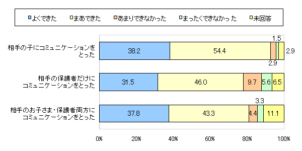 図11 図6で「ケンカの相手の子やその保護者に、あなた自身からケンカについてコミュニケーションを取った」と回答したかたに伺います。コミュニケーションを取った結果、仲直りはできましたか?