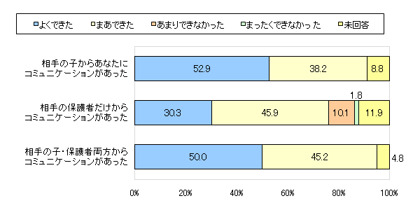 図12 図7で「ケンカ相手の子や保護者からケンカについてコミュニケーションがあった」と回答したかたに伺います。コミュニケーションがあった結果、仲直りはできましたか?