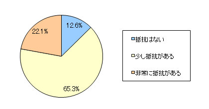 図13 子どものケンカについて、親がかかわること・親が出ていくことについて今、あなたはどう思っていますか?