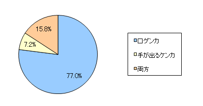 図2 お子さまがしたケンカはどのようなケンカでしたか?