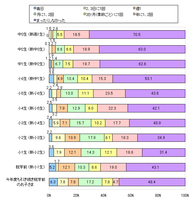 図4 (横軸)2009(平成21)年度、お子さまのケンカ(口ゲンカ、手が出るケンカ両方)の頻度はどのくらいでしたか? (縦軸)あなたの新高1生までのお子さまのうち、いちばん上のお子さまの2009(平成21)年度の学年をお答えください