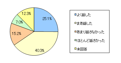 図5 ケンカの内容や相手の子への対応などについて、あなたはお子さまとどの程度話をしましたか?