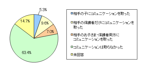 図6 ケンカの相手の子やその保護者に、あなた自身からケンカについてコミュニケーションを取りましたか?
