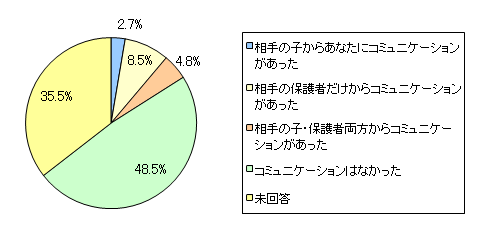 図7 ケンカ相手の子や保護者からケンカについてコミュニケーションがありましたか?
