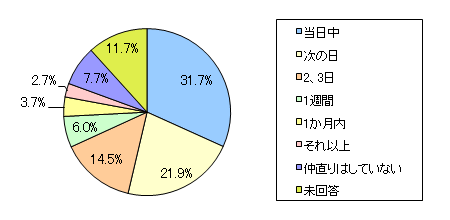 図8 ケンカしたあと、お子さまはどのくらいでケンカ相手と仲直りしましたか? 近いものをお選びください。※複数回ケンカをしている場合は、平均して近いものをお選びください
