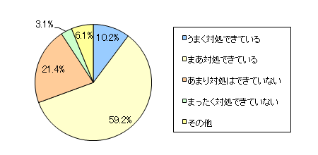 図9 あなたのお子さまはケンカ(きょうだいゲンカ・親子ゲンカは除く)にどの程度対処できていると思いますか?