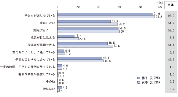 図3 ≪音楽・芸術活動≫習い事を選ぶ際の重視点(性別)