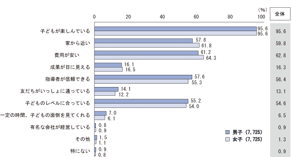 図4 ≪スポーツ活動≫習い事を選ぶ際の重視点(性別)