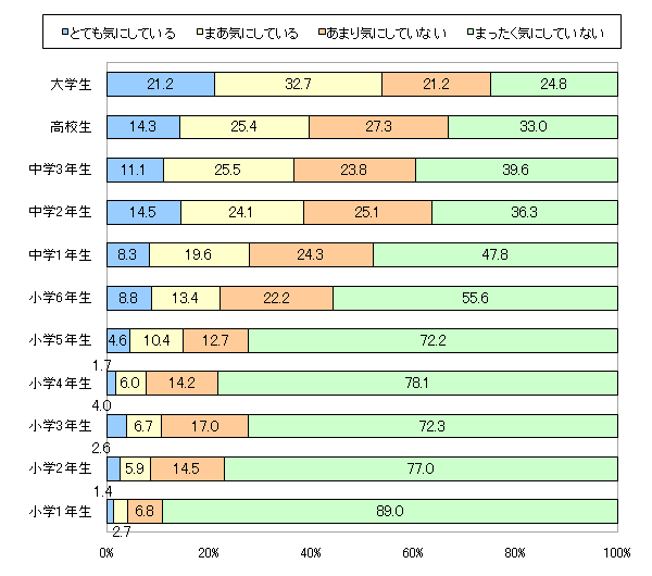 図2 夏の半袖や水着を着る際、毛深さについてお子さま自身は気にしていますか? (学年別)
