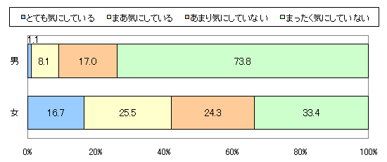 図3 (横軸)夏の半袖や水着を着る際、毛深さについてお子さま自身は気にしていますか? (男女別)