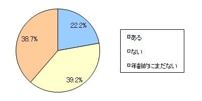 図4 お子さまがムダ毛の処理のことで、あなたやパートナーに聞いたり相談したりしたことはありますか