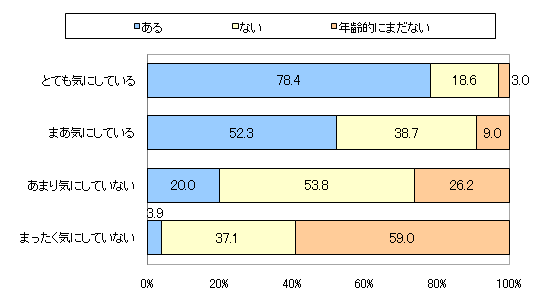 図5 (横軸)お子さまがムダ毛の処理のことで、あなたやパートナーに聞いたり相談したりしたことはありますか (縦軸)夏の半袖や水着を着る際、毛深さについてお子さま自身は気にしていますか?