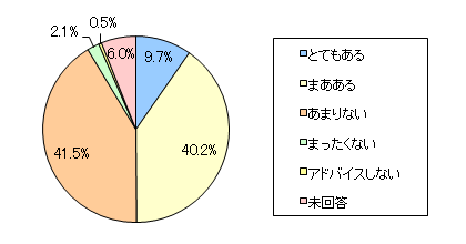 図6 あなたやパートナーは、お子さまにアドバイスする際に自信を持ってアドバイスできていますか?(図4で「ある」と回答したかた)