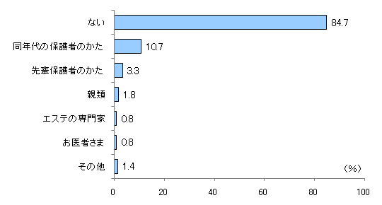 図7 あなたは、お子さまのムダ毛対策について疑問に思った時、誰かに相談したり話を聞いたりしたことがありますか?