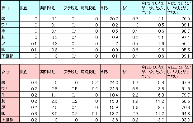 図8 お子さまは以下の部分について、現在どういう処理をしていますか? 当てはまるものを一つお選びください。(男女別)