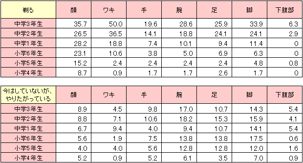 図9 女子の「剃る」「今はしていないが、 やりたがっている」の割合(小4!)中3)