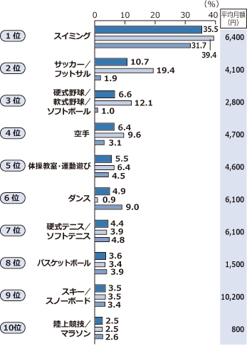 図5 スポーツ活動のランキング (小学生・性別)