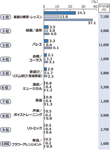 図6 芸術活動のランキング (小学生・性別)