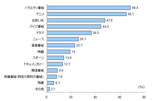 図1 お子さまがよく見るテレビ番組のジャンルは以下のうちどれですか? 当てはまるものすべてお選びください