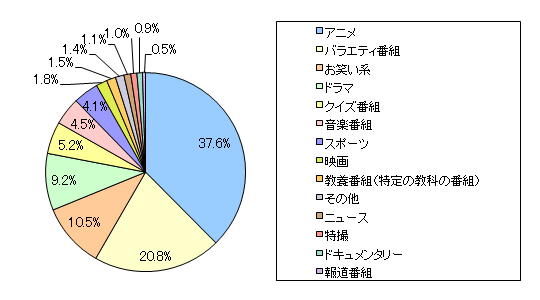 図2 図1で回答したうち、いちばん好きなテレビ番組のジャンルはどれでしょうか?