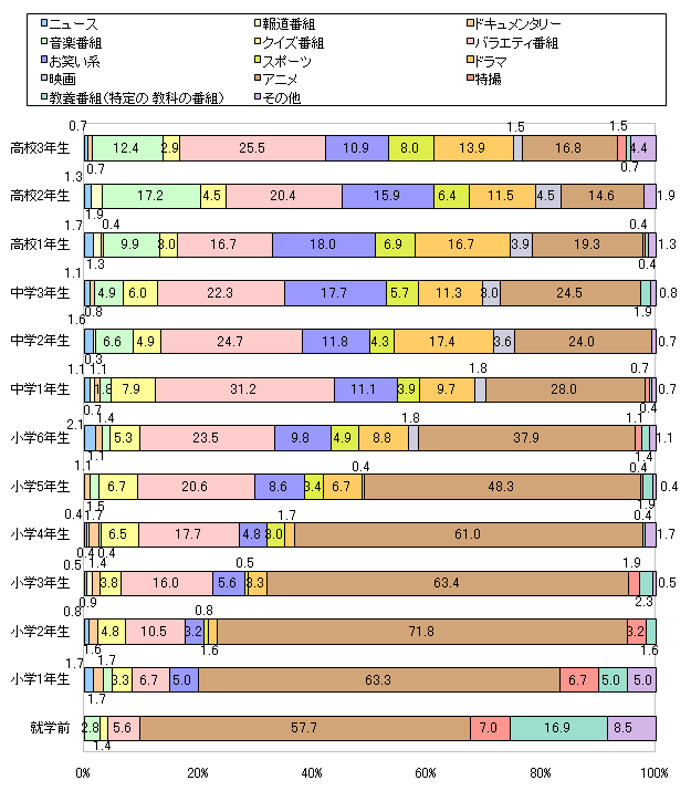 図3 (横軸)図1で回答したうち、いちばん好きなテレビ番組のジャンルはどれでしょうか?(学年別)