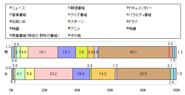 図4 (横軸)図1で回答したうち、いちばん好きなテレビ番組のジャンルはどれでしょうか? (男女別)