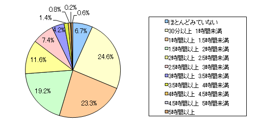 図5 お子さまは1日平均して何時間くらいテレビを見ていますか?