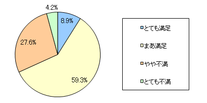 図6 お子さまのテレビ視聴の時間や内容について、あなたはどのように思っていますか?