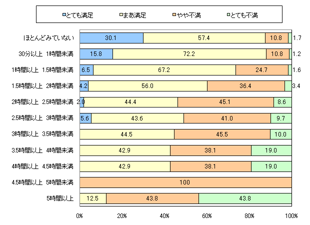 図7 (横軸)お子さまのテレビ視聴の時間や内容について、あなたはどのように思っていますか? (縦軸)お子さまは1日平均して何時間くらいテレビを見ていますか? 近いものを一つお選びください