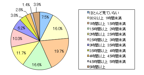 図8 あなた自身は1日平均して何時間くらいテレビを見ていますか?