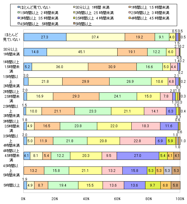 図9 (横軸)お子さまは1日平均して何時間くらいテレビを見ていますか? 近いものを一つお選びください。 (縦軸)あなた自身は1日平均して何時間くらいテレビを見ていますか? 近いものを一つお選びください