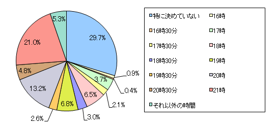 図3 お子さまがご家族以外とお祭りに行く場合についてお聞きします。門限や約束の場に戻ってくる時間は決まっていますか? だいたいの目安を教えてください