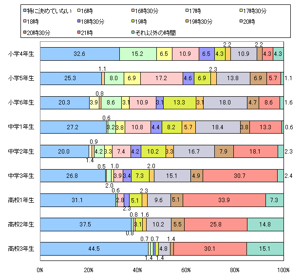図4 (横軸)お子さまがご家族以外とお祭りに行く場合についてお聞きします。門限や約束の場に戻ってくる時間は決まっていますか? だいたいの目安を教えてください。(小4!)高3)