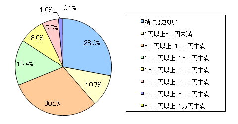 図5 お子さまがご家族以外とお祭りに行く場合についてお聞きします。お子さまに特別にお金を渡しますか? だいたいの目安を教えてください