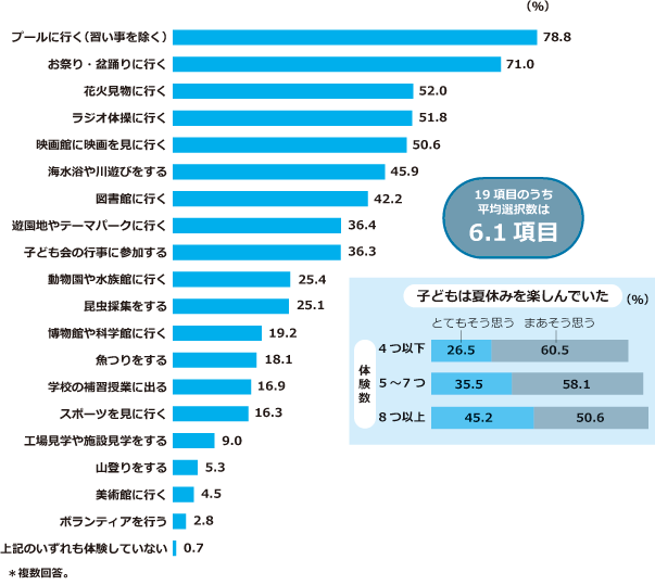 図1 夏休みの体験