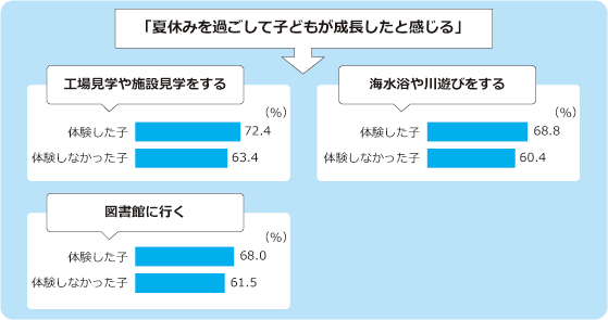 図3 体験による成長実感