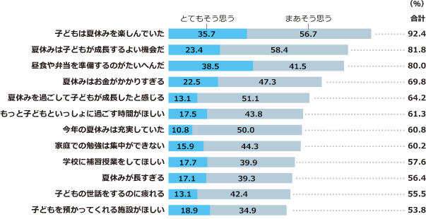 図4 夏休みに関する保護者の意見