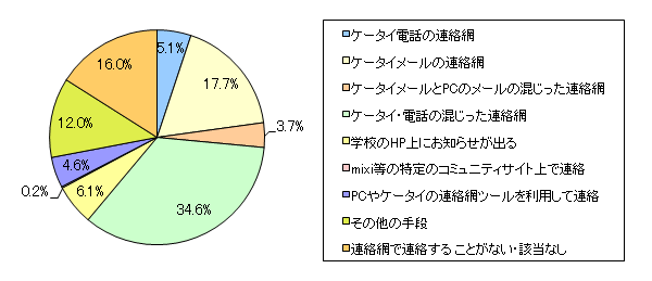 図1 お子さまの学校や園について、どんな連絡網を使っているか、近いものをお選びください