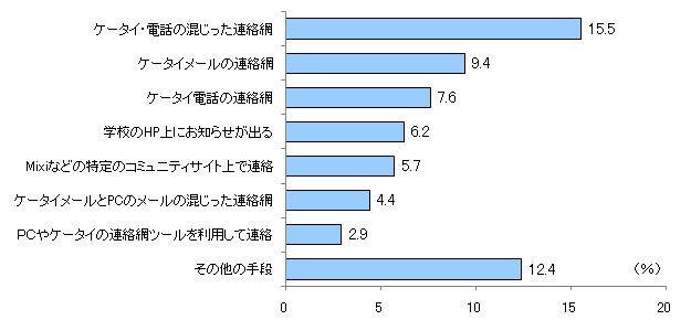 図2 図1の中で、あなたが不便・困りごと・不安などを感じているのはどれですか?(回答者数1334人・複数回答)